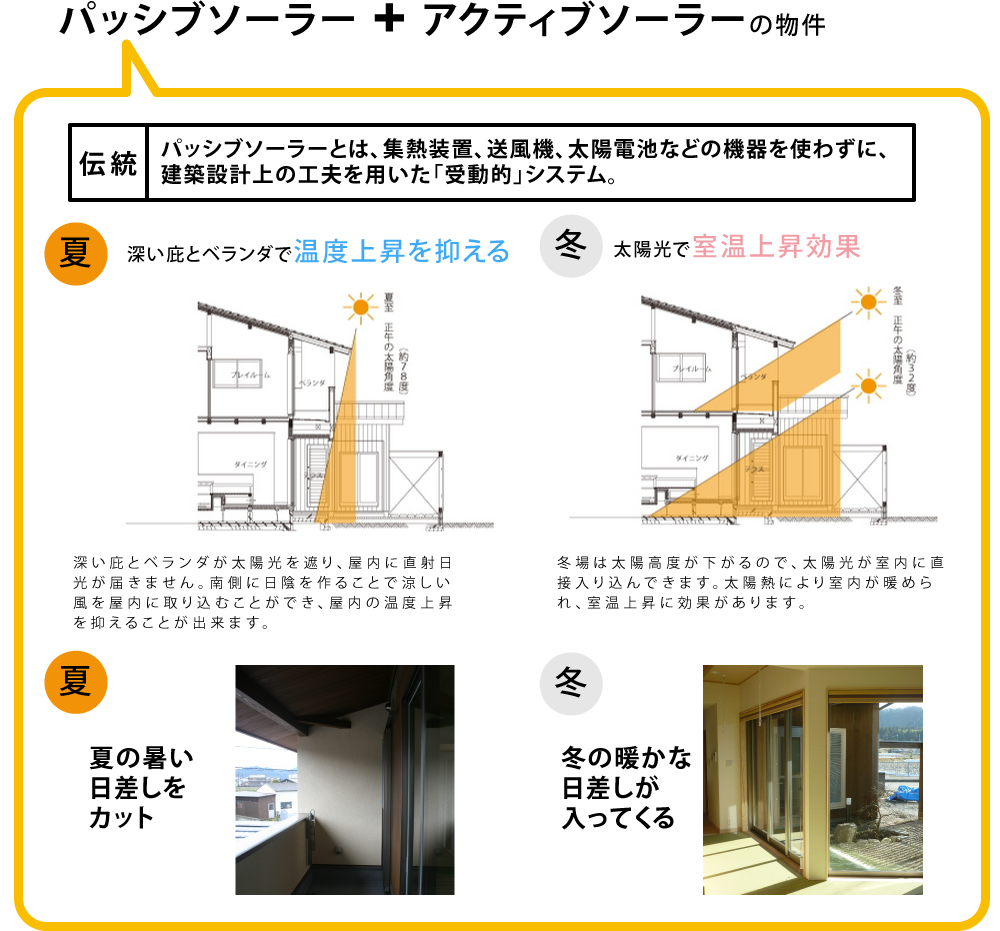 パッシブソーラー+アクティブソーラーの伝統